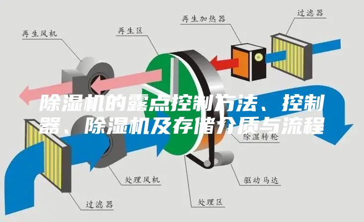 除濕機的露點控制方法、控制器、除濕機及存儲介質與流程