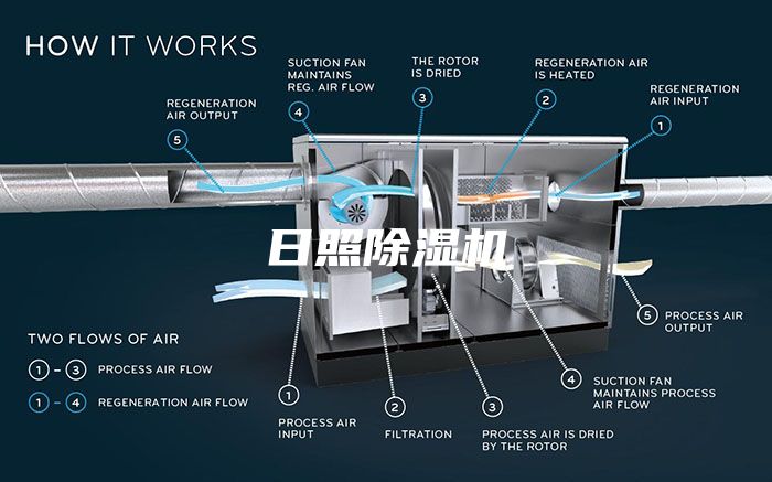 日照除濕機