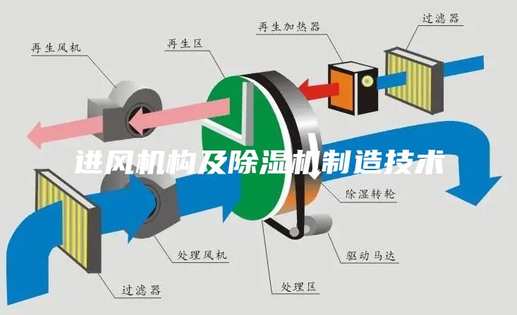進風機構及除濕機制造技術